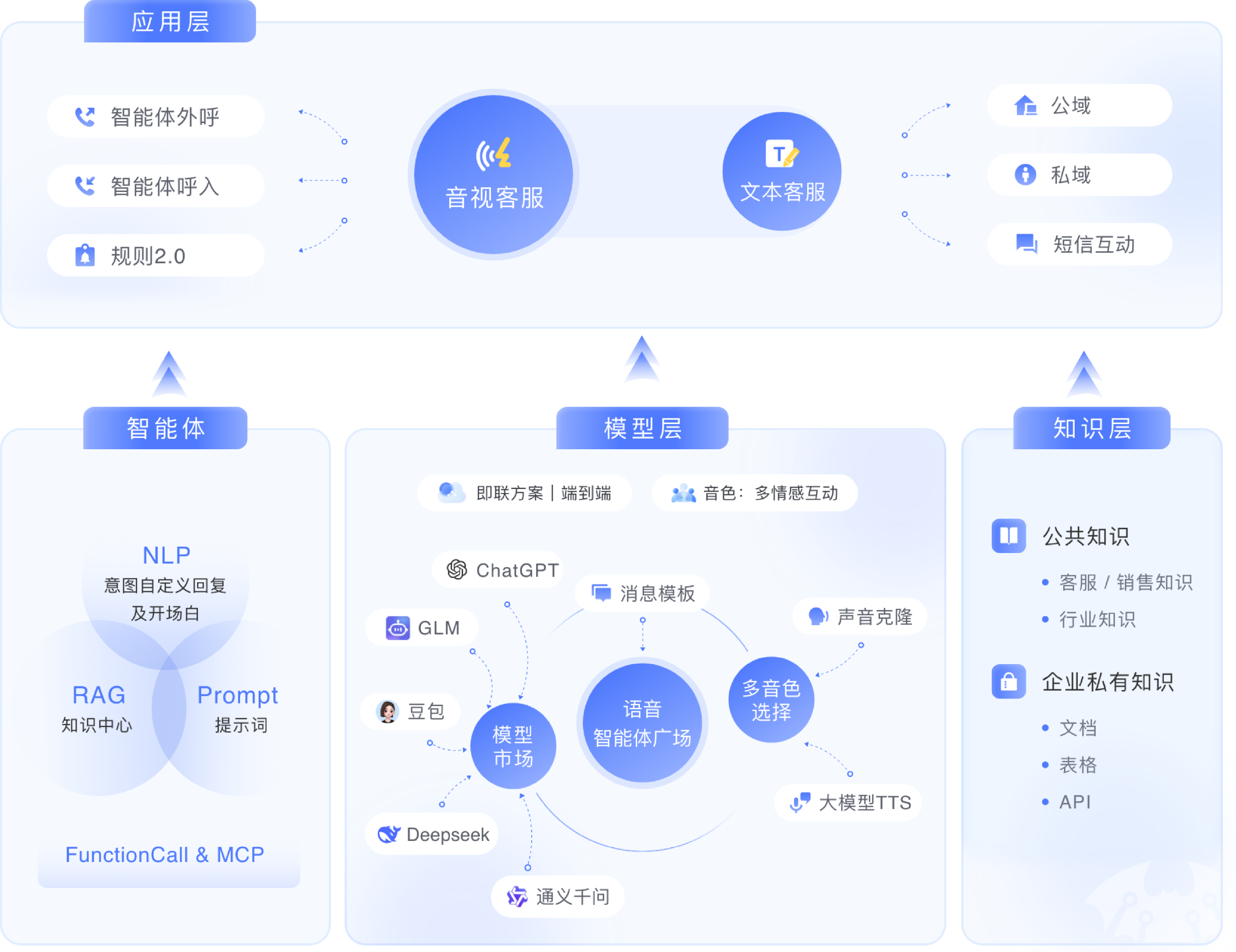 云通信架构